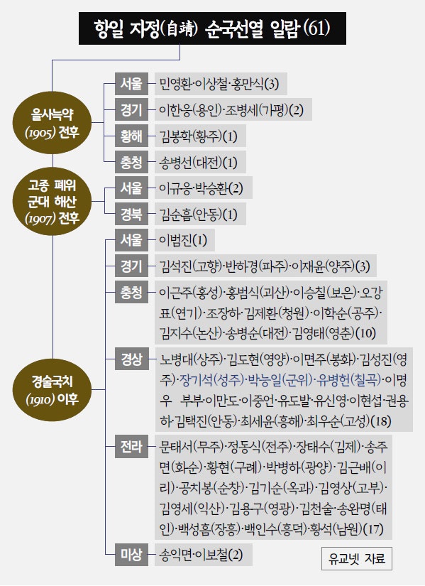 순국선열 일람표. 칠곡 근처엔 유병헌 선생 말고도 성주의 장기석, 군위의 박능일 선생이 자정 순국했다.