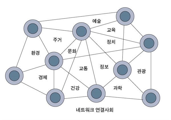 네트워크 연결사회 사회의 모든 시스템이 네트워크로 연결사회를 이루게 되며, 소통하며, 관계하는 사회로 전환 된다. [그래픽=윤재은]