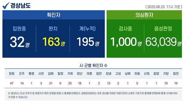  8월 23일 오후 5시 현재 경남지역 코로나19 현황.