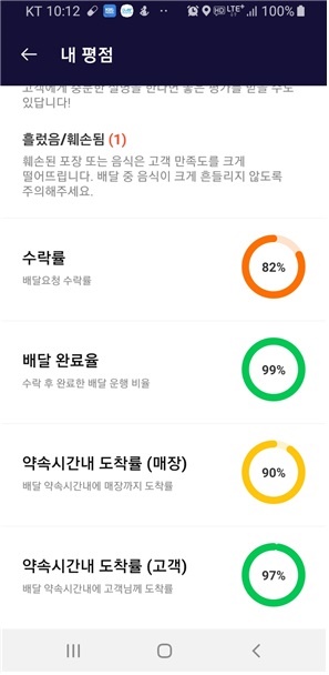 모 회사는 개별 라이더의 업무에 대한 평가제도를 운영하고 있다. 그러나 평가의 기준과 불이익 등에 대해선 일절 공개하지 않는다. 