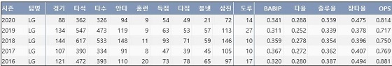  LG 오지환 최근 5시즌 주요 기록 (출처: 야구기록실 KBReport.com)