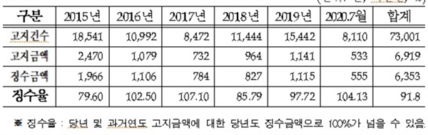 최근 5년 7개월간 국외체류자 건강보험 부정수급 현황(단위:건, 백만원, %).