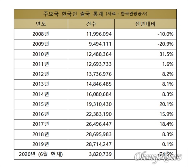한국관광공사의 한국인 출국자 통계.