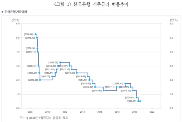 위 도표를 보면 지난 12년 동안 기준금리가 얼마나 급락했는지를 알 수 있다. 한국은행 기준금리 변동추이