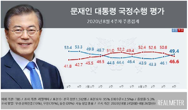 tbs-리얼미터 8월 4주차 주간 동향조사