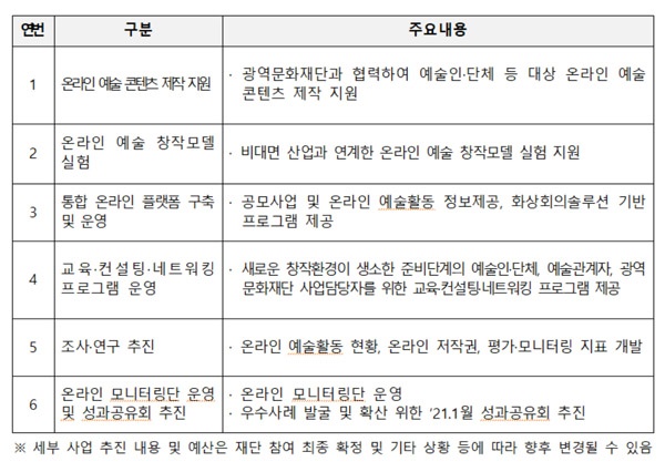  온라인미디어 예술활동지원 사업