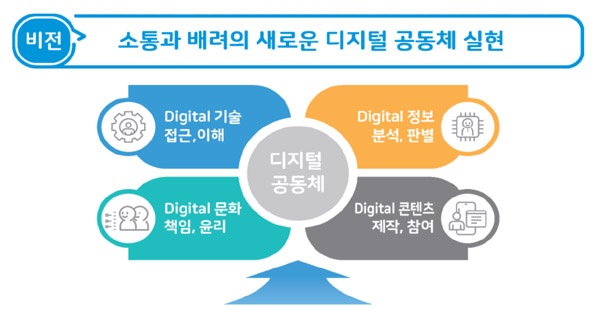 ‘디지털 미디어 소통역량 강화 종합계획’의 비전