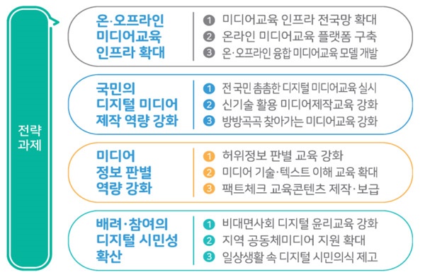 ‘디지털 미디어 소통역량 강화 종합계획’의 전략과제