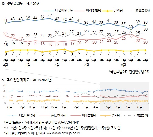 한국갤럽 2020년 8월 4주 차 정당 지지도- 최근 20주 