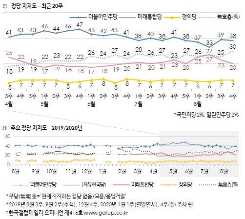  한국갤럽 2020년 8월 4주 차 정당 지지도- 최근 20주 