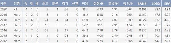  KT 이보근의 최근 5시즌 주요 기록 (출처: 야구기록실 KBReport.com)