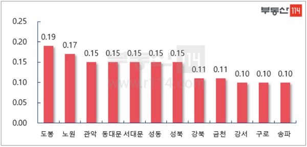 서울 주요 지역 주간 매매가격 변동률                                           (단위 %)