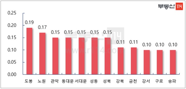  서울 주요 지역 주간 매매가격 변동률                                           (단위 %)