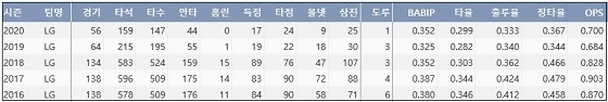  LG 박용택의 최근 5시즌 주요 기록 (출처: 야구기록실 KBReport.com)