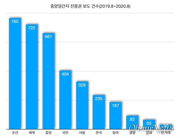 2019년 8월~2020년 8월 말까지 중앙일간지 진중권 전 동양대 교수 관련 기사 건수(자료 : 한국언론진흥재단 빅카인즈)