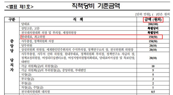 더불어민주당 당비 규정 내용. 최고위원의 직책당비는 원내일 경우 150만원, 원외일 경우 50만원이다.