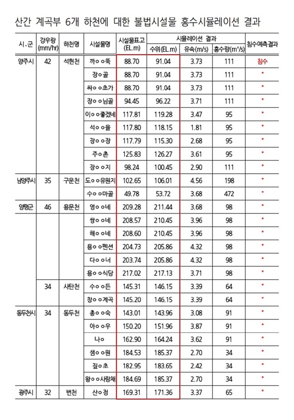 경기도 불법시설물 정비하천 홍수시뮬레이션 분석 결과 2일 경기도가 발표한 산간 계곡부 6개 하천에 대한 불법시설물 홍수시뮬레이션 결과