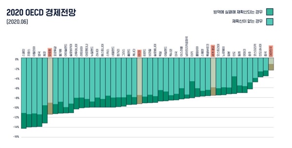 2020 OECD 경제 전망표 재구성. 한국은 경제 전망이 OECD 국가들 중 매우 높은 편이다.
