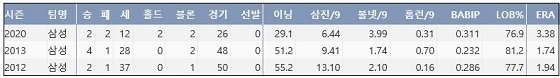 삼성 오승환 최근 3시즌 주요 기록 (출처: 야구기록실 KBReport.com)