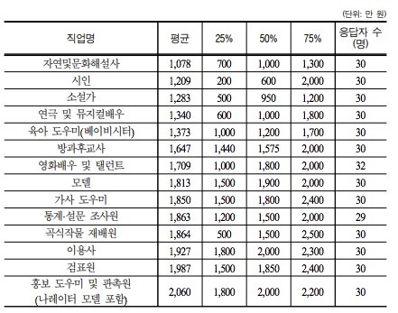 최기성외 1명,  <2018 한국의 직업정보>, 한국고용정보원, 2020,  90p