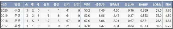  두산 박치국의 프로 통산 주요 기록 (출처: 야구기록실 KBReport.com)