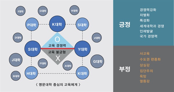 명문대학 중심의 교육체계 명문대학 중심의 교육체계는 ‘긍정과 부정’의 두 얼굴을 가지고 있다. [그래픽=윤재은]