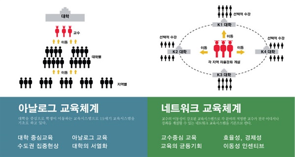 아날로그 교육체계와 네트워크 교육체계 대학을 중심으로 학생이 이동하는 교육시스템에서, 교수가 중심이 되어 대학으로 이동하는 네트워크형 교육시스템. [그래픽=윤재은]