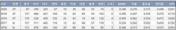  kt 박경수의 최근 5시즌 주요 기록 (출처: 야구기록실 KBReport.com)