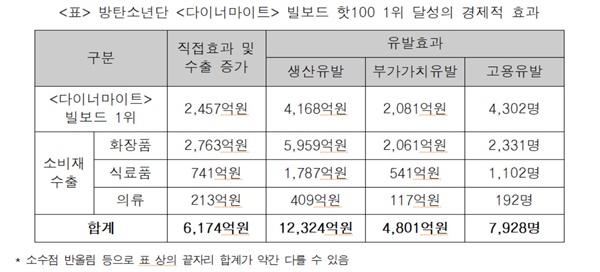 방탄소년단 <다이너마이트> 빌보드 핫100 1위 달성의 경제적 효과