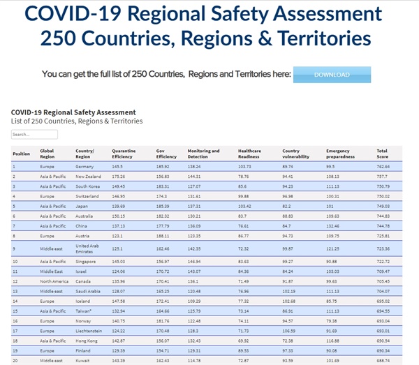 지난 3일(현지시간) 미국 경제지 <포브스>가 발표한 ‘코로나19에 대한 100대 안전국가(The 100 Safest Countries For COVID-19: Updated)’에 따르면, 우리나라는 1위 독일, 2위 뉴질랜드에 이어 3위를 기록했다.