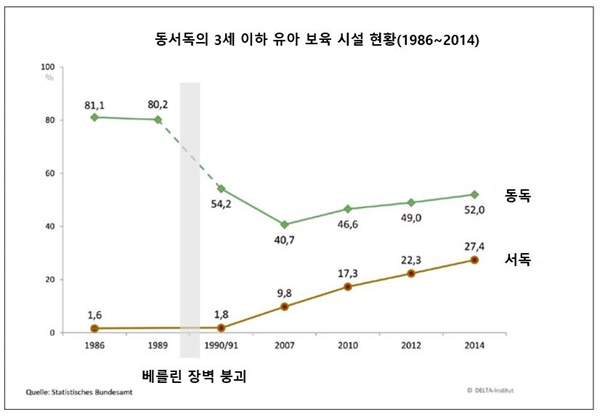 통일 전후 동서독의 3세 이하 육아 보육 시설 현황 통일 전후 동서독의 3세 이하 육아 보육 시설 현황(출처: 독일 통계청 2015)