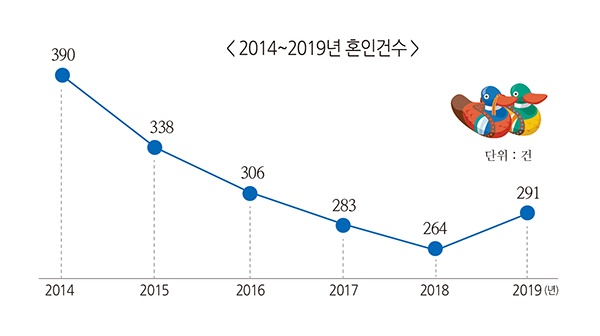 2014~2019년 혼인건수