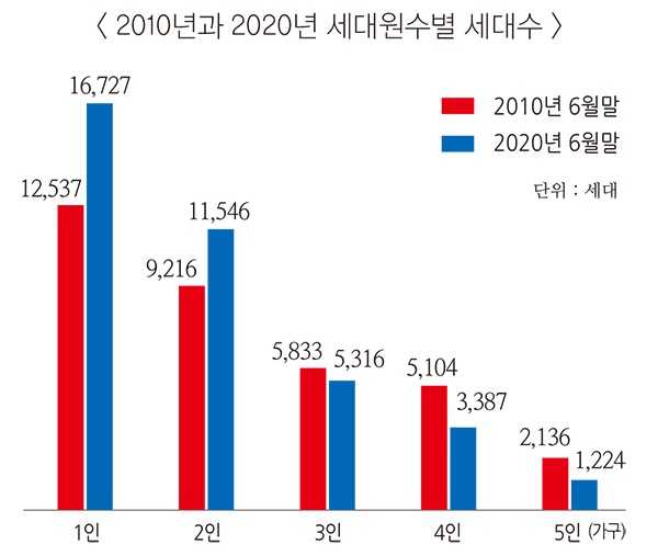  2010년과 2020년 세대원수별 세대수