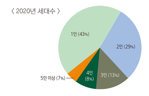  2020년 세대수