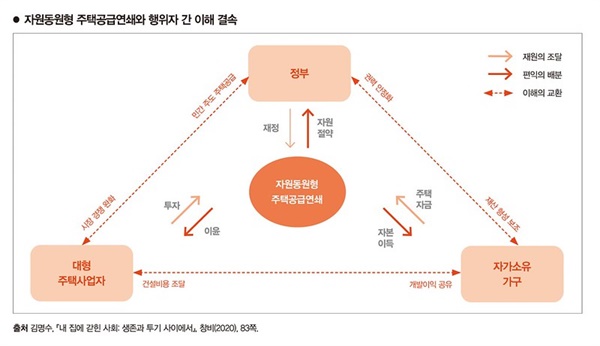 출처 김명수, <내 집에 갇힌 사회 : 생존과 투기 사이에서>, 창비(2020), 83쪽 