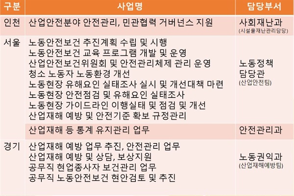  산업재해 관련 광역자치단체 사업현황1