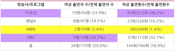 종편4사 시사대담 프로그램 방송사별 여성 출연자 수와 출연횟수 비율(8/1~31)