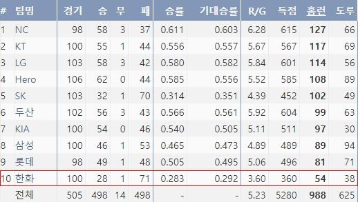  2020 KBO리그 팀홈런 순위(9월 8일 기준, 출처=야구기록실,KBReport.com)
