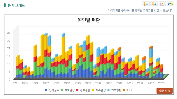 원인별 '‘사고·고장’ 빈도수