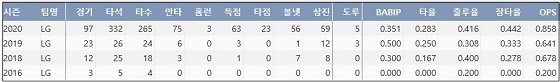  LG 홍창기 프로 통산 주요 기록 (출처: 야구기록실 KBReport.com)