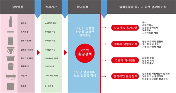 일회용품에 대한 환경문제는 확실한 국가의 정책과 국민의 실천의식 고취로 만들어 갈 수 있다. [그래픽=윤재은]