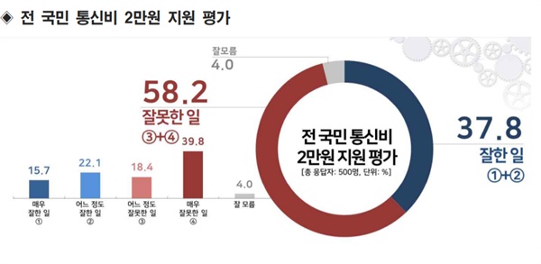 여론조사기관 리얼미터가 지난 11일 YTN <더뉴스> 의뢰로 전국 만 18세 이상 남녀 500명(응답률 5.0%)에게 '13세 이상 전 국민 통신비 2만 원 지원'에 대한 평가를 물은 결과. 무선(80%)·유선(20%) 무작위생성 표집틀을 통한 임의 전화걸기 자동응답 방식으로 조사 진행. 표본오차는 95% 신뢰수준에서 ±4.4%p.