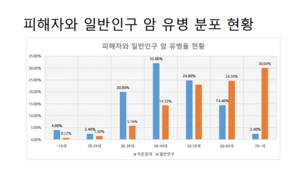 라돈 침대 사용자가 일반인들보다 암 유병률이 2배 이상 높은 것으로 조사됐다.