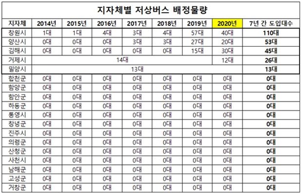 2014~2020 경남 시.군별 저상버스 배정물량.