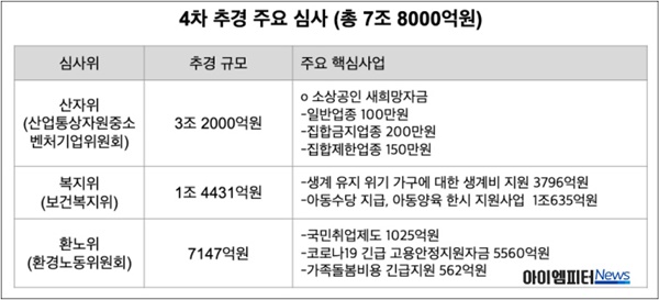 4차 추경 주요 심사(총 7조 8천억원)