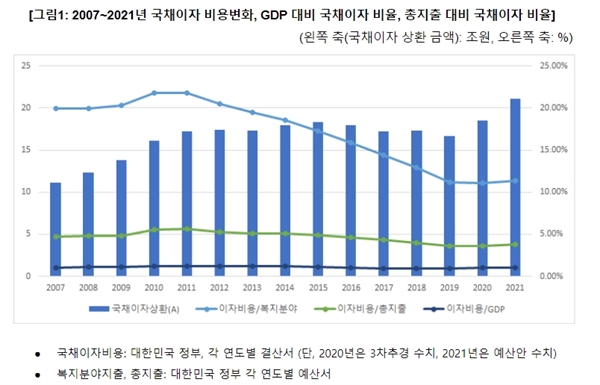 '2021년 예산안 GDP 대비 국채이자, 10년 전보다 낮아' 보고서 내용 중 국채이자 비용 변화.