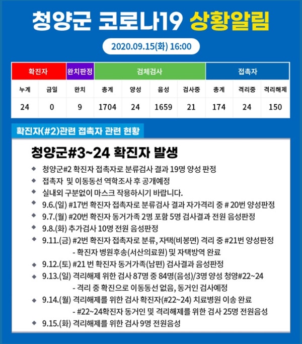 청양군 코로나19 확진자 24명 중 9명이 완치 판정을 받아 퇴원했다. 청양군 홈페이지 갈무리