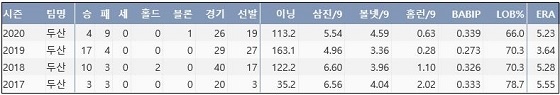  두산 이영하 프로 통산 주요 기록 (출처: 야구기록실 KBReport.com)