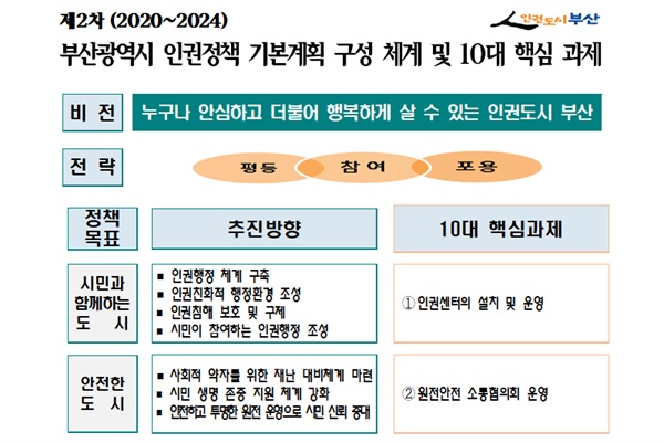  부산시가 수립한 2차 인권정책 기본계획. 2024년까지 시행한다.