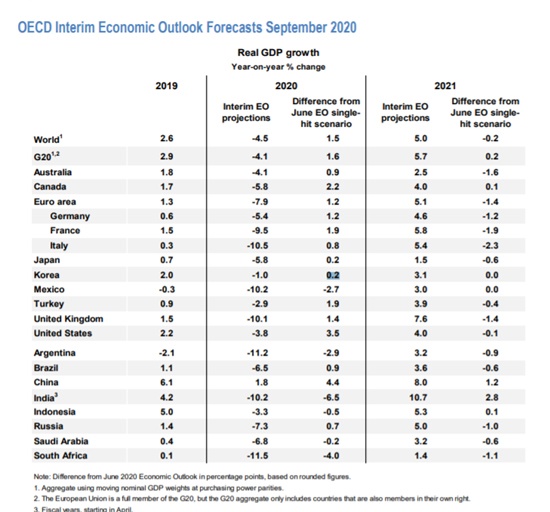OECD의 '2020년 9월 중간경제전망 보고서>의 첫 번째 표. 9월 전망 한국의 경제성장률 수치(-1.0), 6월 전망치와의 차이(0.2%)를 나란히 기재해놓았다. 